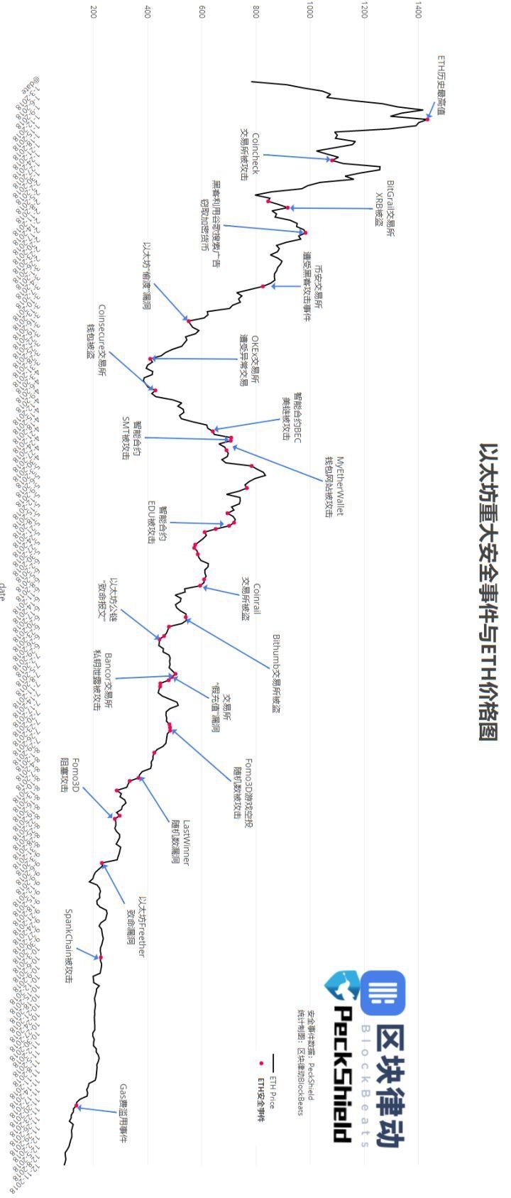 从 2018 年度区块链安全大事件，看当前区块链安全发展与问题