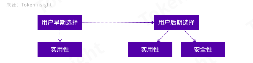 TokenInsight | 聚焦数字钱包行业安全性：兼容性钱包和资管业务将崛起