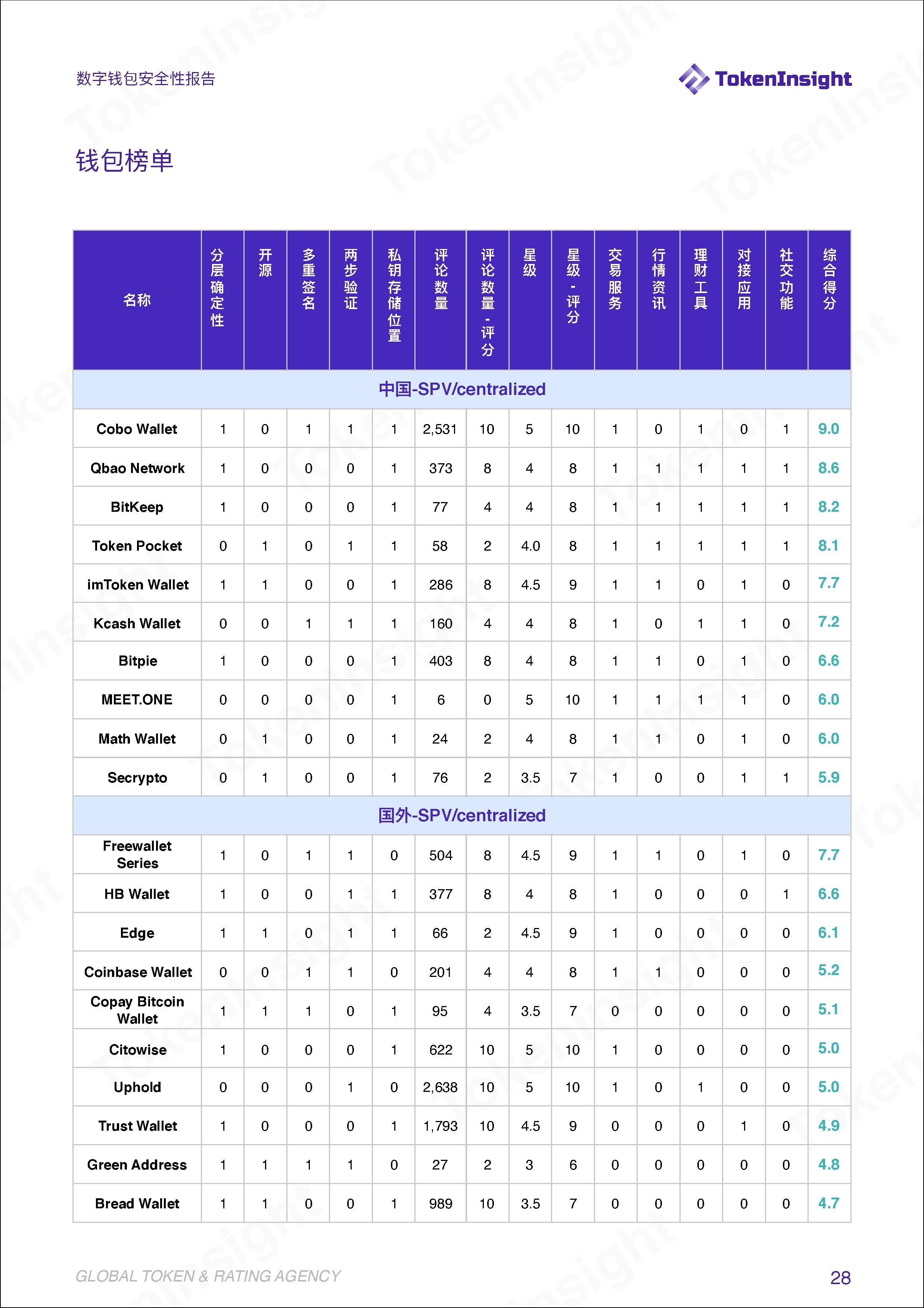 TokenInsight | 安全问题成为阻碍钱包资管业务发展的绊脚石