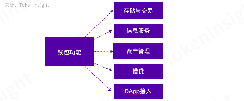 TokenInsight | 聚焦数字钱包行业安全性：兼容性钱包和资管业务将崛起
