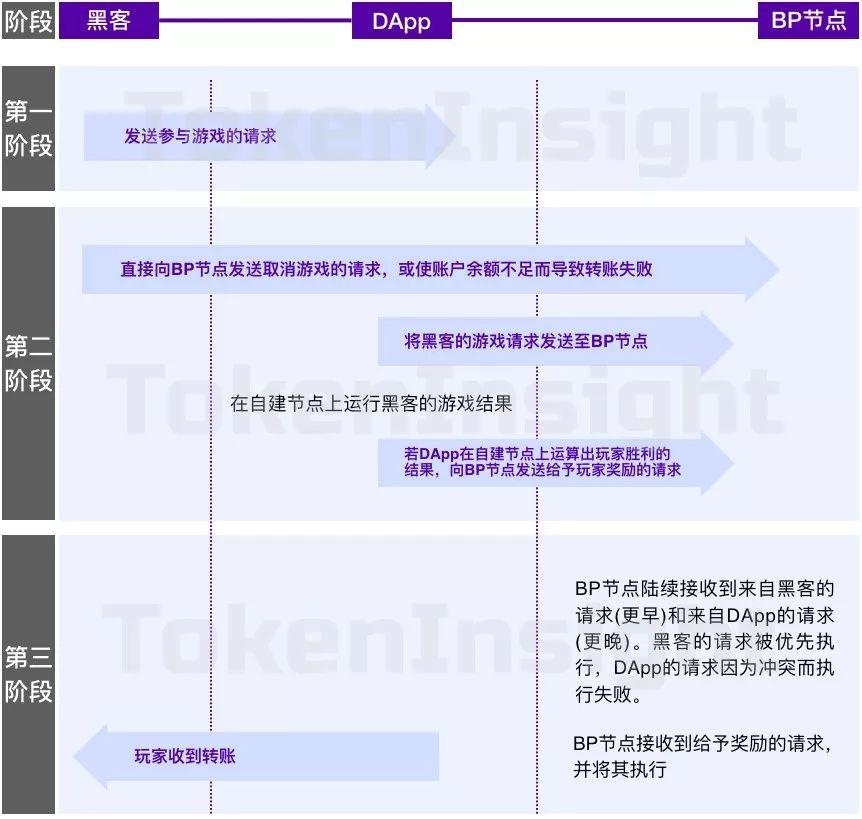 复盘数十万 EOS 被盗过程，背后是其架构设计缺陷？