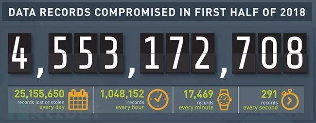 2018 年上半年全球数据泄露事件严重程度指数一览