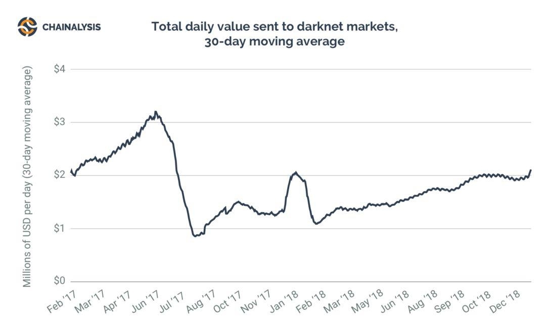 Chainalysis 解码数字货币犯罪:暗网市场弹性惊人,以太坊诈骗发展迅猛