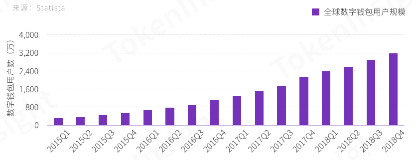 TokenInsight | 聚焦数字钱包行业安全性：兼容性钱包和资管业务将崛起