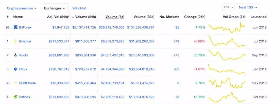 你是如何落入 CoinMarketCap 设下的圈套的？