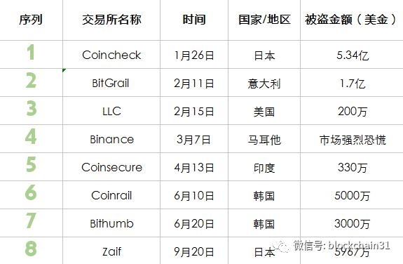 盘点：黑客今年卷走币圈 10 亿美金，交易所、DApp、钱包无一幸免
