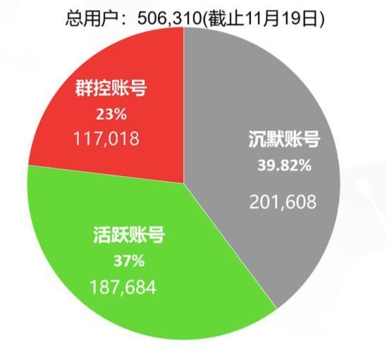 EOS 虚假繁荣：仅三成真实用户，半年被盗 800 万
