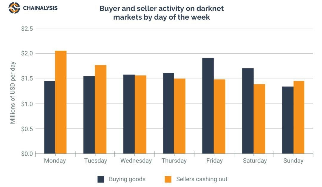 Chainalysis 解码数字货币犯罪:暗网市场弹性惊人,以太坊诈骗发展迅猛