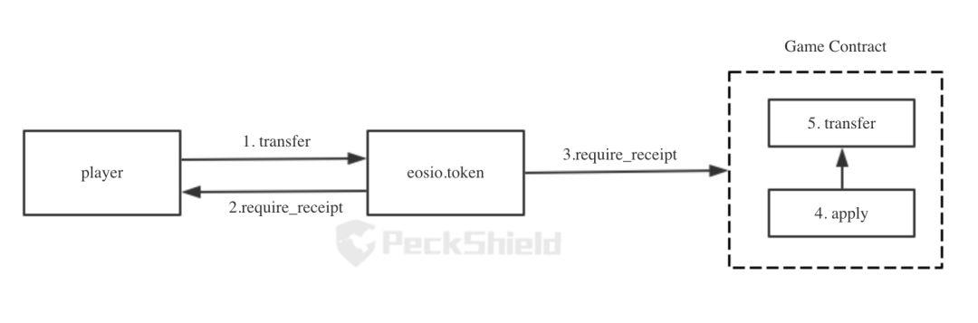 竞猜类游戏 Fastwin 遭黑客攻击背后：Block.one 官方悄然做了重大更新