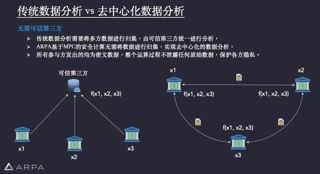 区块链如何助力数据共享隐私保护?