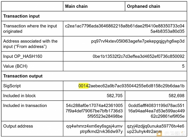 BCH 双花的唯一受害者竟是攻击者？图解比特币现金硬分叉的三大问题