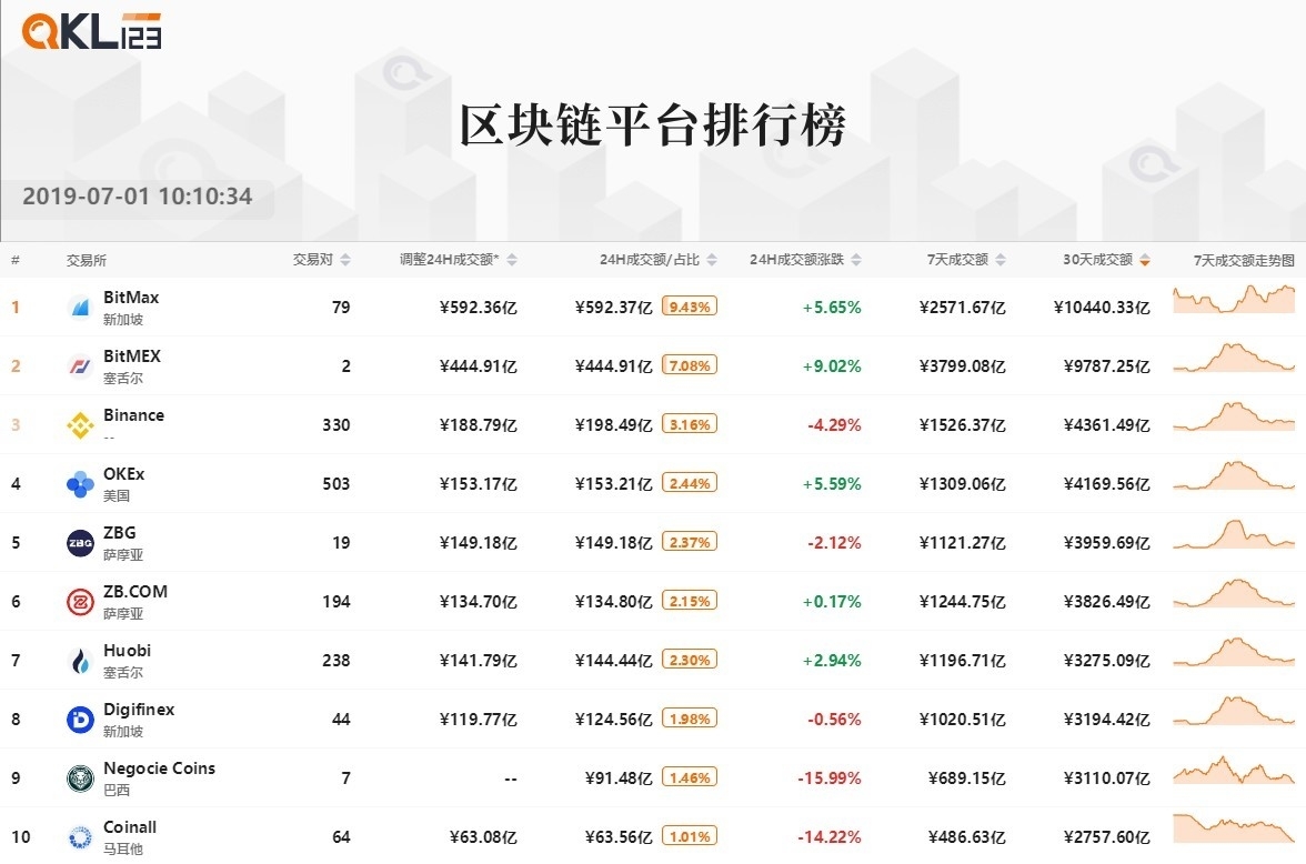 3区块链平台排行榜3