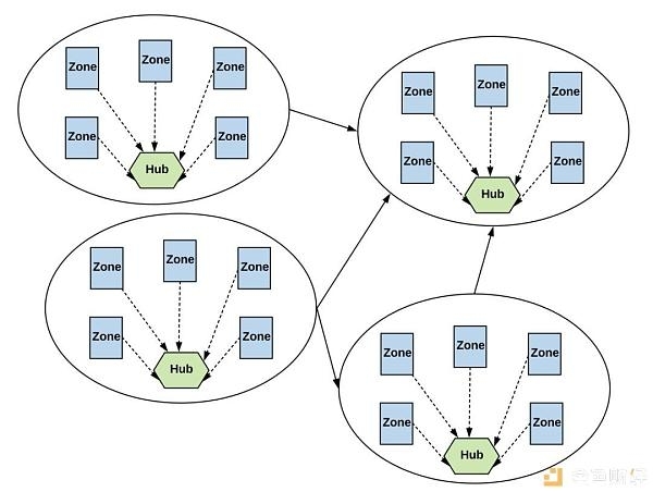 一文读懂 Hub 与 Zone 架构如何实现 Cosmos 互操作性