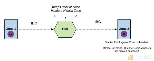 一文读懂 Hub 与 Zone 架构如何实现 Cosmos 互操作性