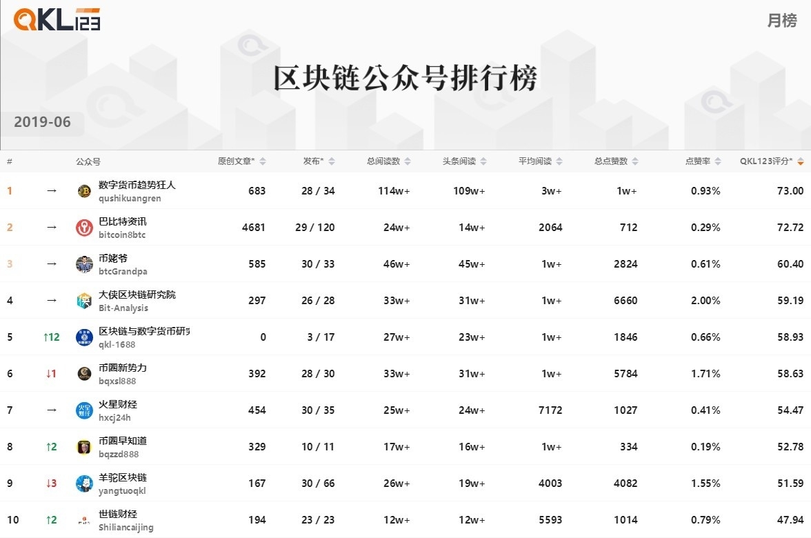 5区块链公众号排行榜 (4)