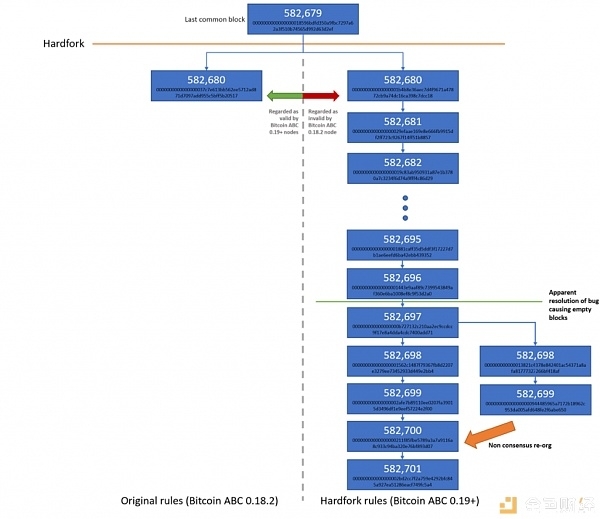 BCH 双花的唯一受害者竟是攻击者？图解比特币现金硬分叉的三大问题