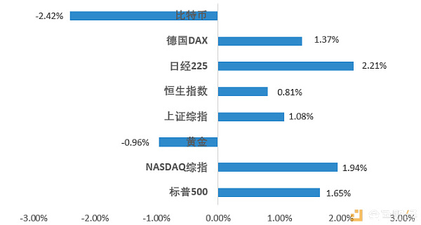 区块链二级市场报告：高位调整，临近变盘