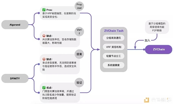 ZVChain：基于 VRF 算法，专注 DeFi 应用场景