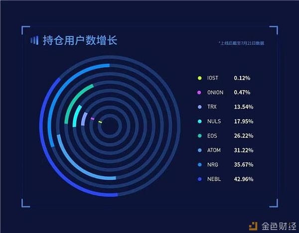 Staking进入深水区：加密货币交易来搅局？