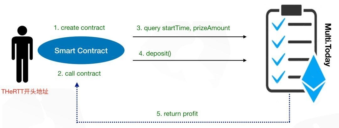 卷走千万 TRX 的黑客 wojak 重现江湖，技术详解操作手法