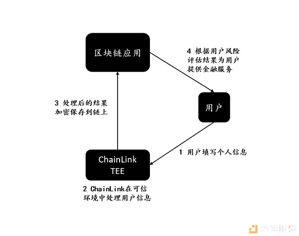 为什么谷歌与甲骨文都选择与这家预言机合作？深度剖析 Chainlink 的解决方案