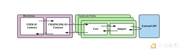 为什么谷歌与甲骨文都选择与这家预言机合作？深度剖析 Chainlink 的解决方案