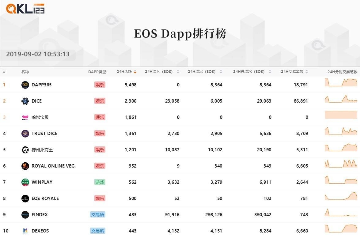 11eosDAPP排行榜