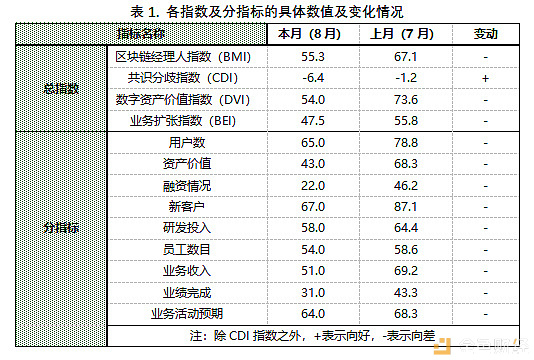 8月区块链经理人指数55.3：行业遇冷，投资信心大幅下降