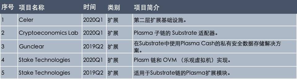 跨链巨星 Polkadot 生态历险记：一文摸清 129 个生态资助项目
