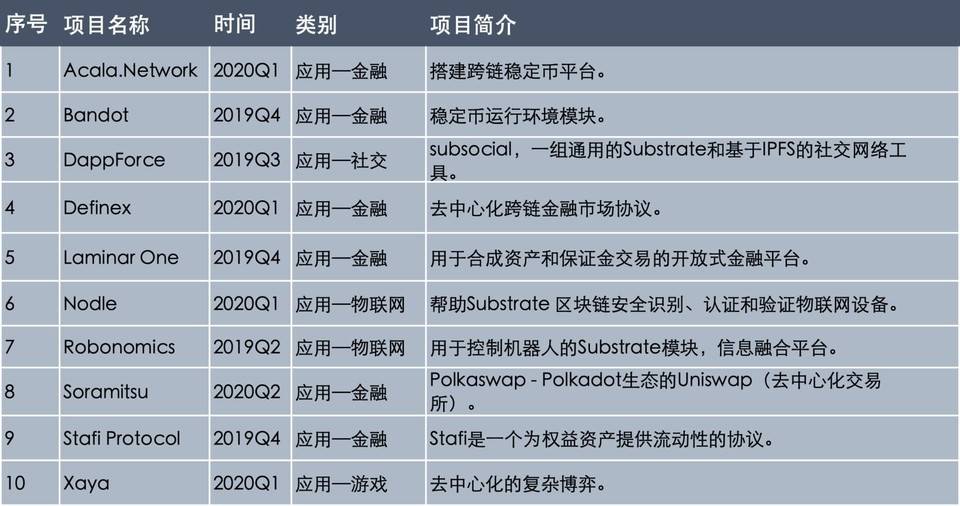 跨链巨星 Polkadot 生态历险记：一文摸清 129 个生态资助项目