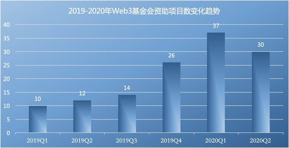 跨链巨星 Polkadot 生态历险记：一文摸清 129 个生态资助项目