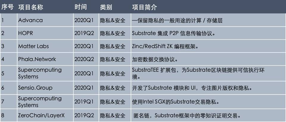 跨链巨星 Polkadot 生态历险记：一文摸清 129 个生态资助项目