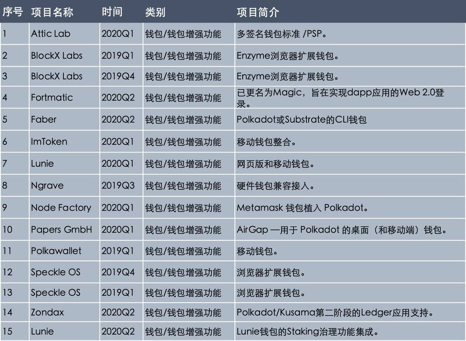 跨链巨星 Polkadot 生态历险记：一文摸清 129 个生态资助项目