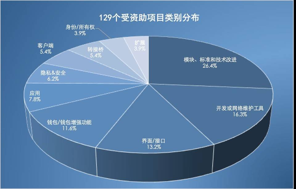 跨链巨星 Polkadot 生态历险记：一文摸清 129 个生态资助项目