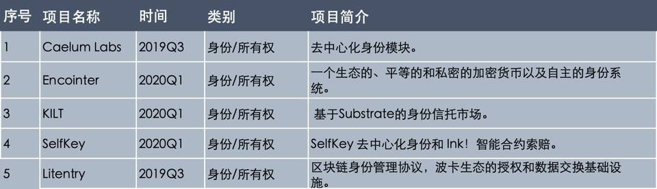 跨链巨星 Polkadot 生态历险记：一文摸清 129 个生态资助项目