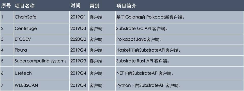 跨链巨星 Polkadot 生态历险记：一文摸清 129 个生态资助项目