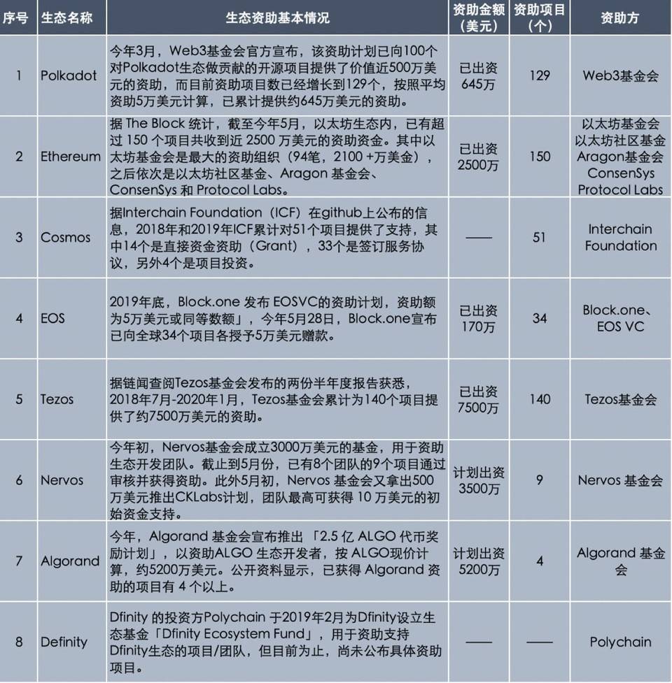 跨链巨星 Polkadot 生态历险记：一文摸清 129 个生态资助项目