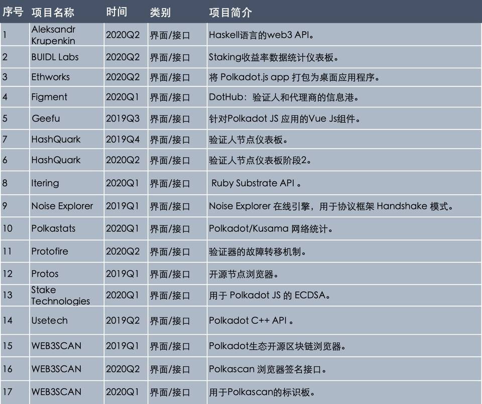 跨链巨星 Polkadot 生态历险记：一文摸清 129 个生态资助项目