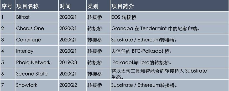 跨链巨星 Polkadot 生态历险记：一文摸清 129 个生态资助项目