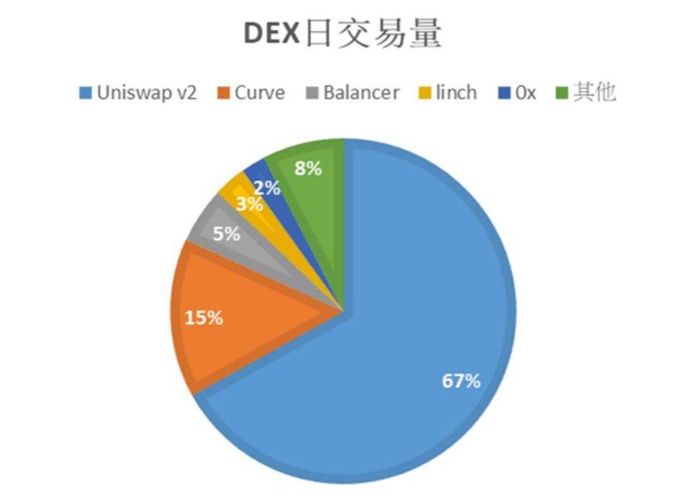 HashKey：从 Uniswap 解析去中心化交易所发展趋势与瓶颈
