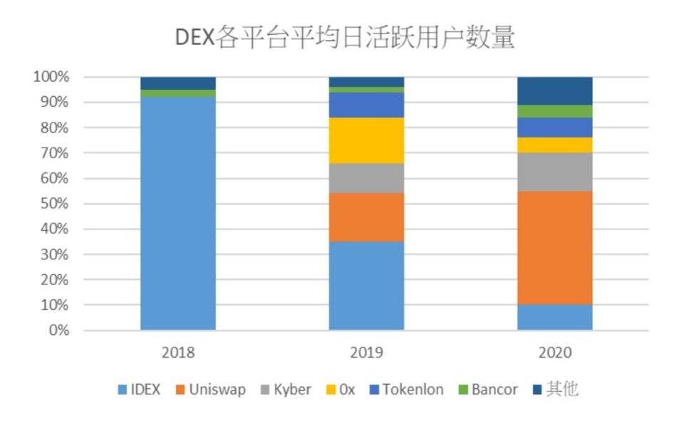 HashKey：从 Uniswap 解析去中心化交易所发展趋势与瓶颈