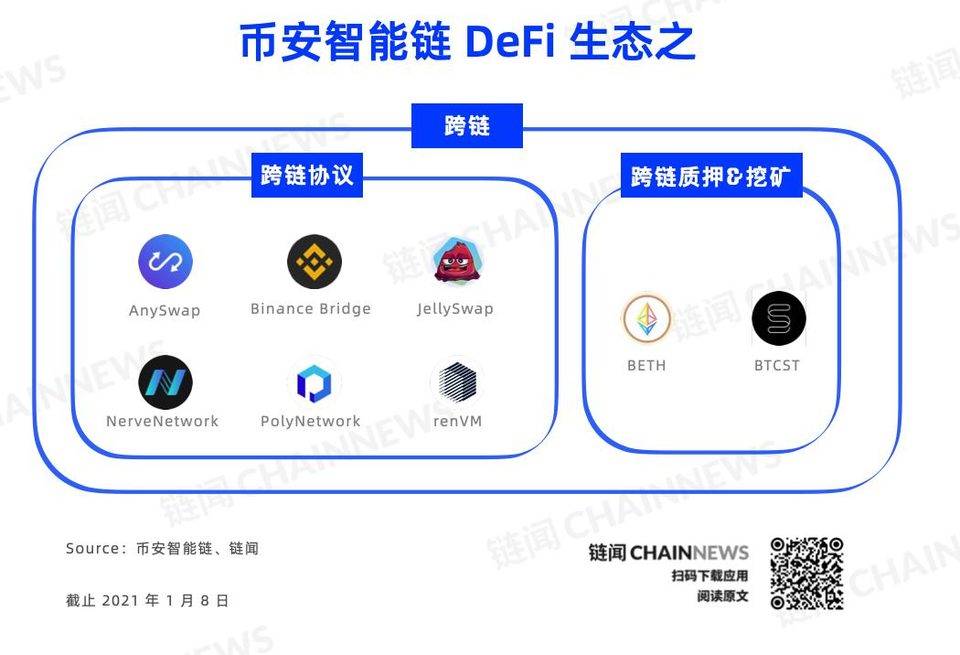 一文纵览币安智能链全景图：DeFi、NFT 等 26 个细分赛道多线发展