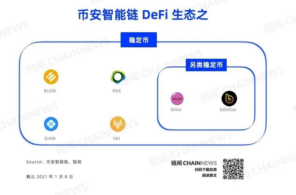 一文纵览币安智能链全景图：DeFi、NFT 等 26 个细分赛道多线发展