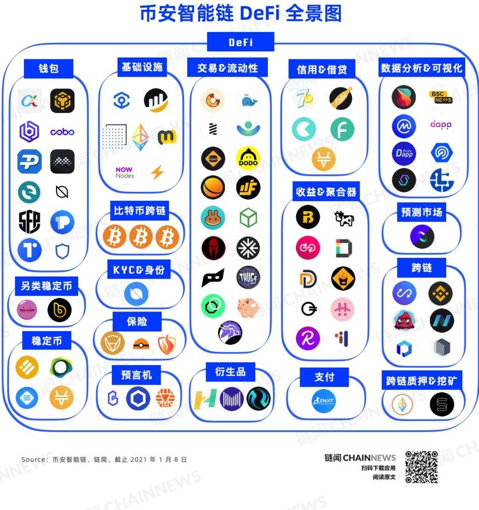 一文纵览币安智能链全景图：DeFi、NFT 等 26 个细分赛道多线发展