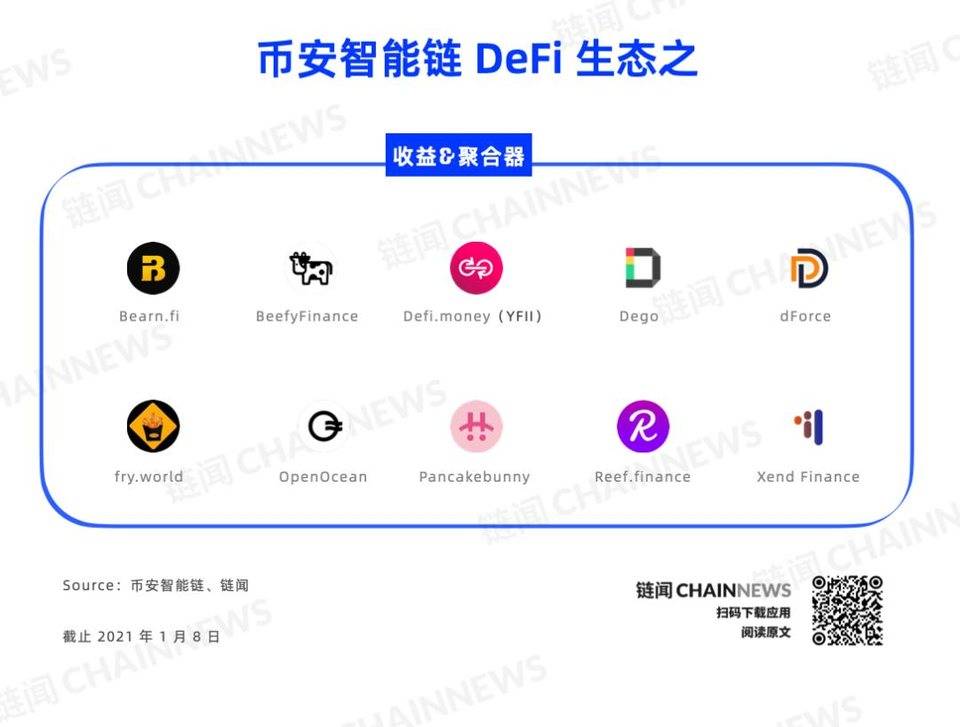 一文纵览币安智能链全景图：DeFi、NFT 等 26 个细分赛道多线发展