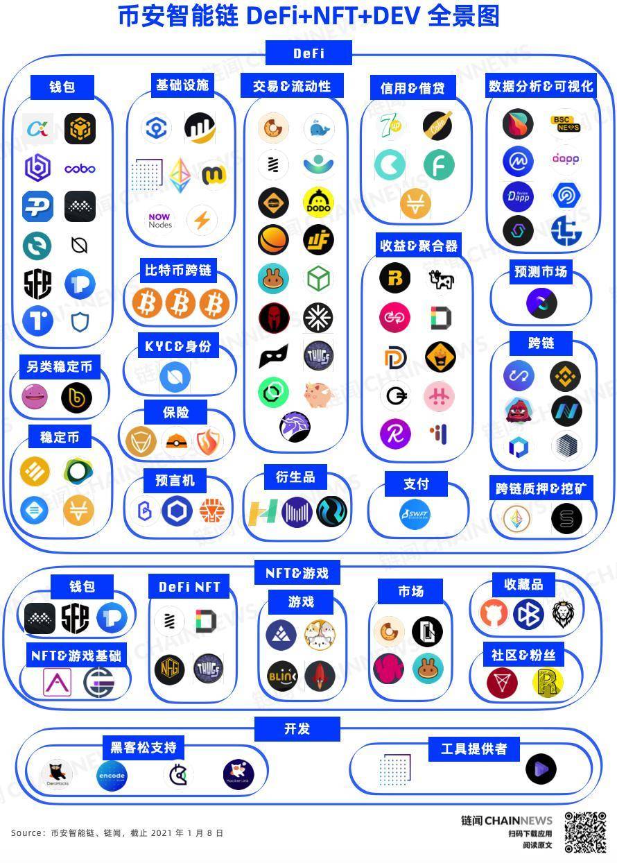 一文纵览币安智能链全景图：DeFi、NFT 等 26 个细分赛道多线发展