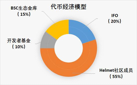 三分钟了解币安智能链生态保险协议 Helmet