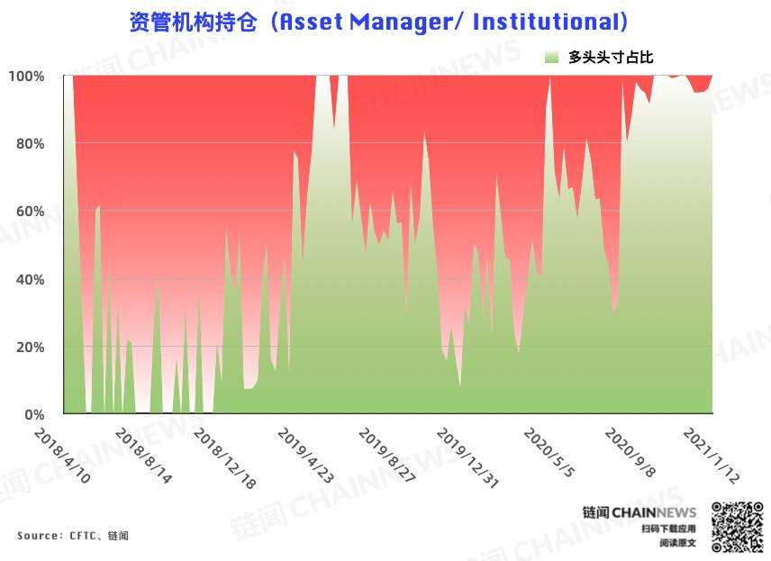 冲高回落动摇机构追涨态度，大户已着手应对「反转」| CFTC COT 比特币持仓周报