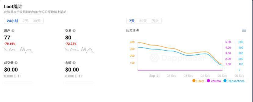 120 涨 158 跌，Loot 现象下真实的 NFT 市场