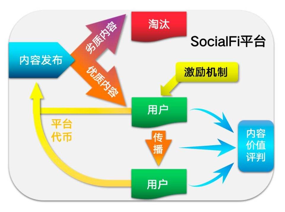 SocialFi 是否会成为下一个热点？